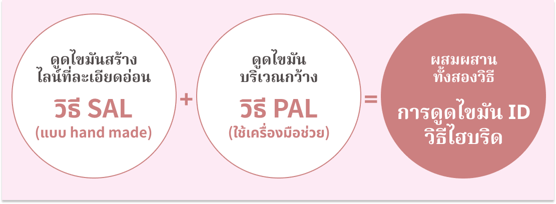เทคนิคการดูดไขมัน
